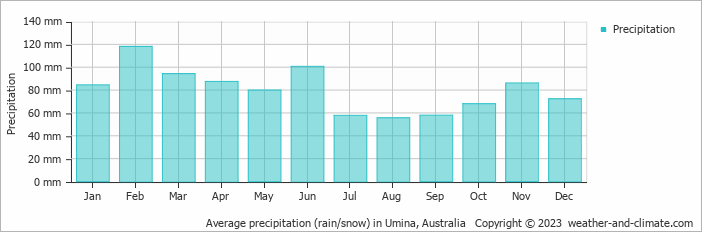 Average monthly rainfall, snow, precipitation in Umina, Australia