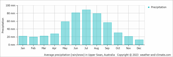 Average monthly rainfall, snow, precipitation in Upper Swan, Australia