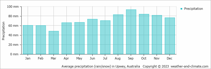 Average monthly rainfall, snow, precipitation in Upwey, Australia