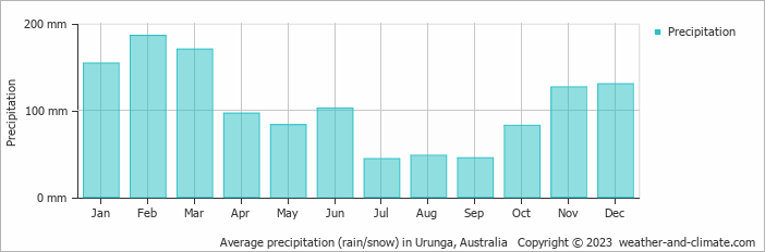 Average monthly rainfall, snow, precipitation in Urunga, Australia