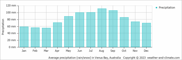Average monthly rainfall, snow, precipitation in Venus Bay, Australia