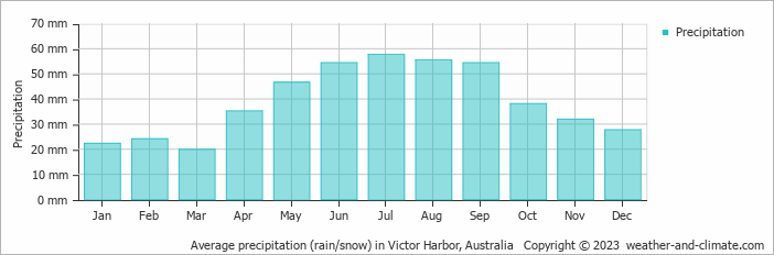 Average monthly rainfall, snow, precipitation in Victor Harbor, Australia