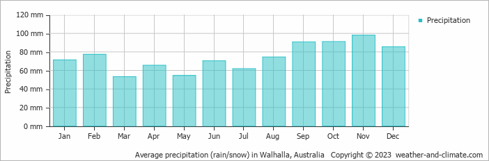 Average monthly rainfall, snow, precipitation in Walhalla, Australia