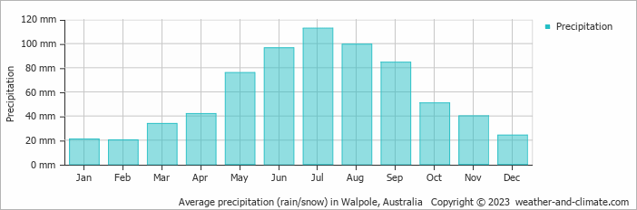 Average monthly rainfall, snow, precipitation in Walpole, 