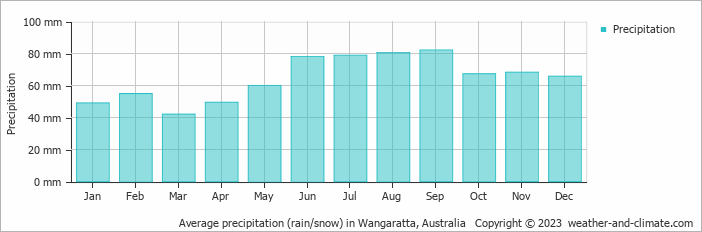 Average monthly rainfall, snow, precipitation in Wangaratta, Australia
