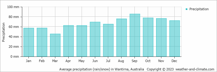 Average monthly rainfall, snow, precipitation in Wantirna, Australia