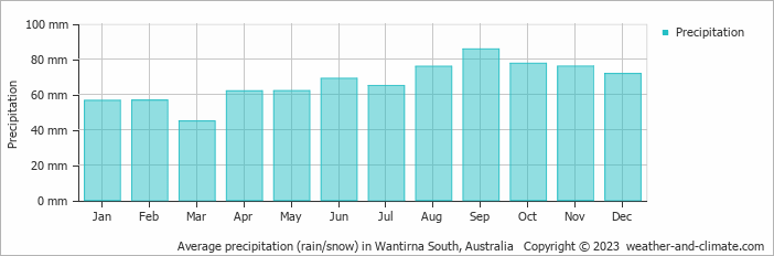 Average monthly rainfall, snow, precipitation in Wantirna South, Australia