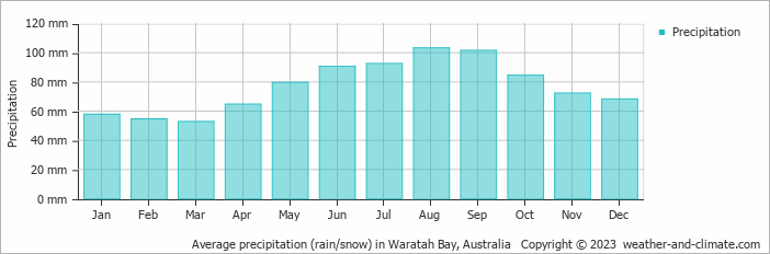 Average monthly rainfall, snow, precipitation in Waratah Bay, Australia