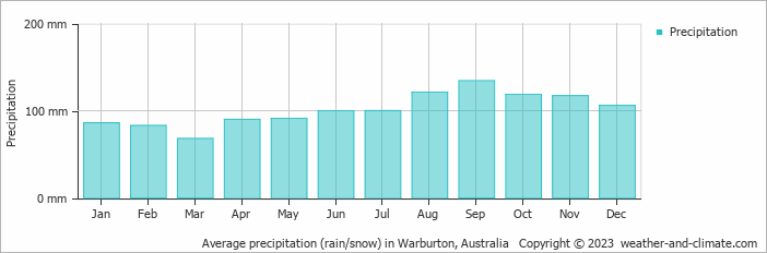 Average monthly rainfall, snow, precipitation in Warburton, Australia