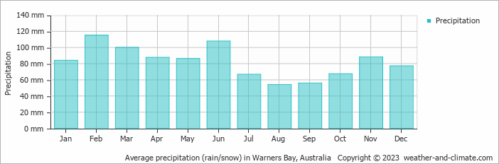Average monthly rainfall, snow, precipitation in Warners Bay, Australia