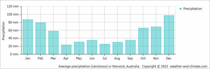 Average monthly rainfall, snow, precipitation in Warwick, Australia