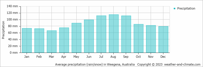 Average monthly rainfall, snow, precipitation in Weegena, Australia
