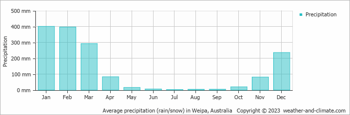 Average monthly rainfall, snow, precipitation in Weipa, Australia