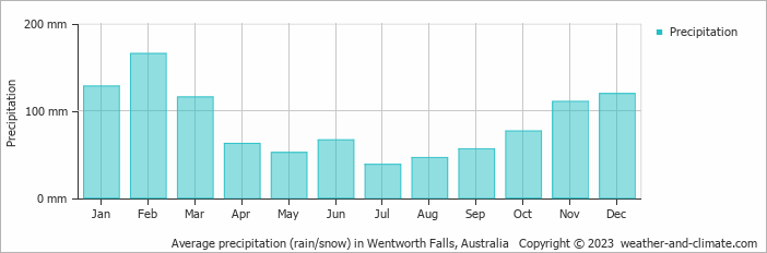 Average monthly rainfall, snow, precipitation in Wentworth Falls, Australia