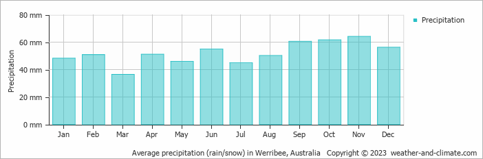 Average monthly rainfall, snow, precipitation in Werribee, Australia