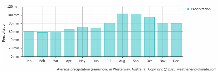 Average monthly rainfall, snow, precipitation in Westerway, Australia