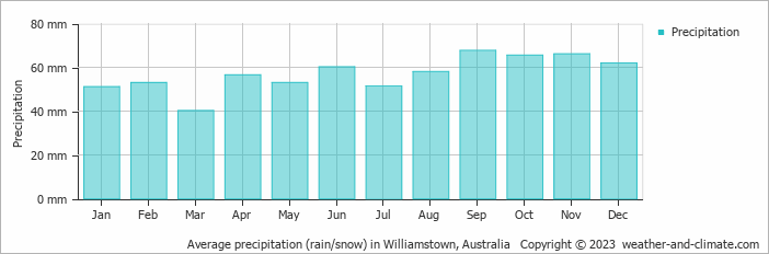Average monthly rainfall, snow, precipitation in Williamstown, Australia
