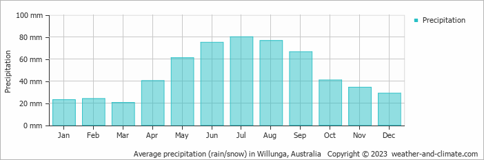 Average monthly rainfall, snow, precipitation in Willunga, Australia