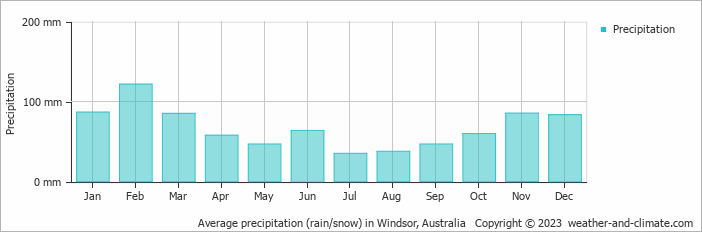 Average monthly rainfall, snow, precipitation in Windsor, Australia