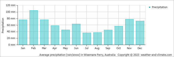 Average monthly rainfall, snow, precipitation in Wisemans Ferry, Australia