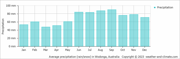 Average monthly rainfall, snow, precipitation in Wodonga, Australia
