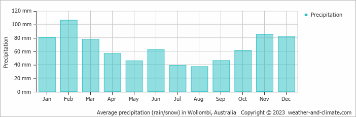 Average monthly rainfall, snow, precipitation in Wollombi, Australia