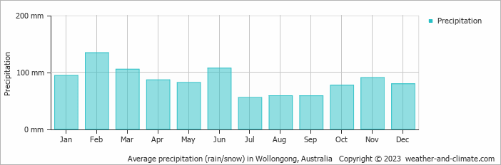Average monthly rainfall, snow, precipitation in Wollongong, Australia