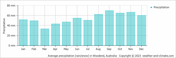 Average monthly rainfall, snow, precipitation in Woodend, Australia