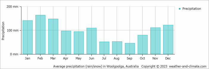 Average monthly rainfall, snow, precipitation in Woolgoolga, Australia