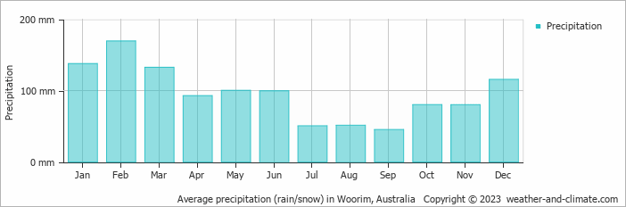 Average monthly rainfall, snow, precipitation in Woorim, Australia