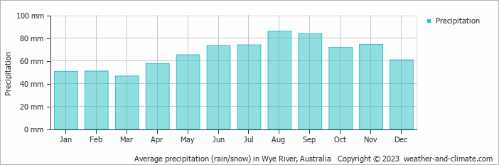 Average monthly rainfall, snow, precipitation in Wye River, Australia