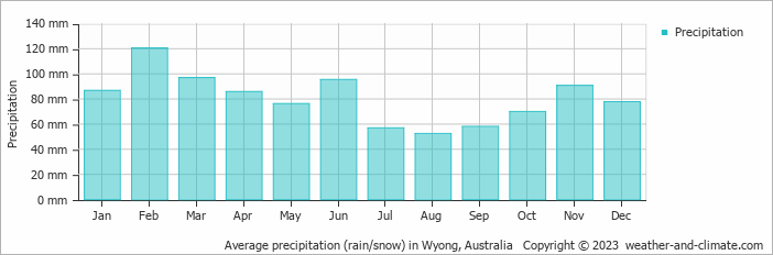 Average monthly rainfall, snow, precipitation in Wyong, Australia