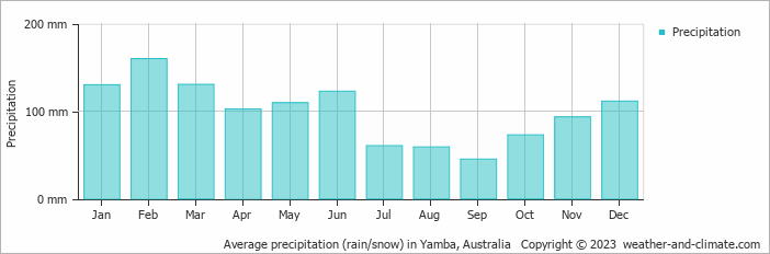 Average monthly rainfall, snow, precipitation in Yamba, Australia