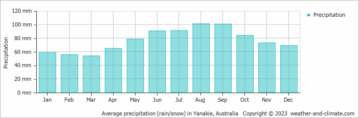 Average monthly rainfall, snow, precipitation in Yanakie, Australia