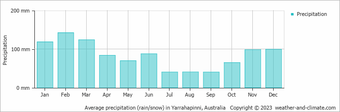 Average monthly rainfall, snow, precipitation in Yarrahapinni, 