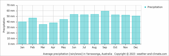 Average monthly rainfall, snow, precipitation in Yarrawonga, Australia