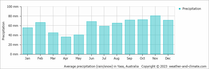 Average monthly rainfall, snow, precipitation in Yass, Australia