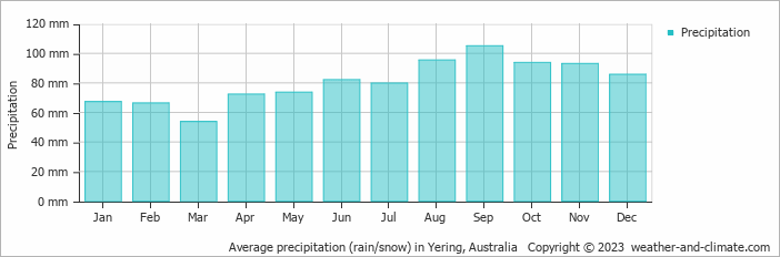 Average monthly rainfall, snow, precipitation in Yering, Australia
