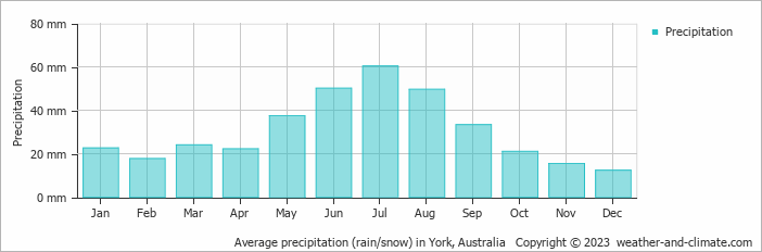 Average monthly rainfall, snow, precipitation in York, Australia