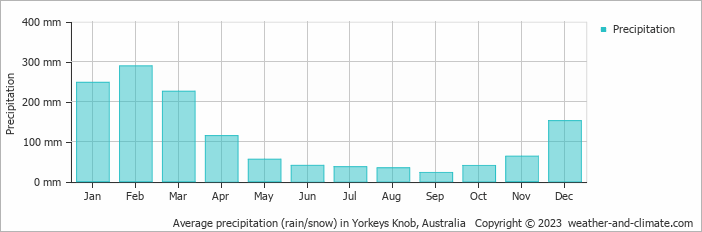 Average monthly rainfall, snow, precipitation in Yorkeys Knob, Australia