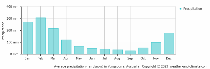 Average monthly rainfall, snow, precipitation in Yungaburra, Australia