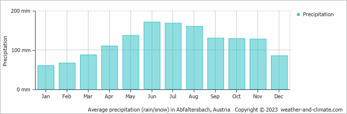 Average monthly rainfall, snow, precipitation in Abfaltersbach, Austria