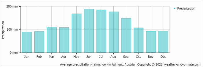 Average monthly rainfall, snow, precipitation in Admont, Austria