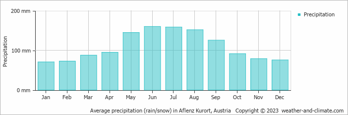 Average monthly rainfall, snow, precipitation in Aflenz Kurort, Austria