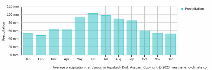 Average monthly rainfall, snow, precipitation in Aggsbach Dorf, Austria
