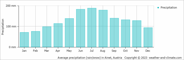 Average monthly rainfall, snow, precipitation in Ainet, Austria