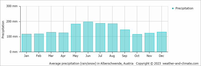 Average monthly rainfall, snow, precipitation in Alberschwende, Austria