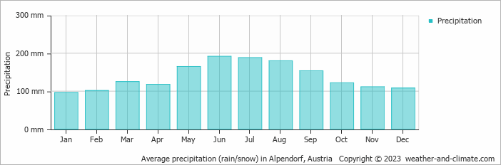 Average monthly rainfall, snow, precipitation in Alpendorf, Austria