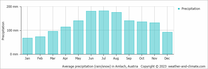 Average monthly rainfall, snow, precipitation in Amlach, Austria
