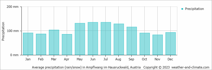 Average monthly rainfall, snow, precipitation in Ampflwang im Hausruckwald, Austria